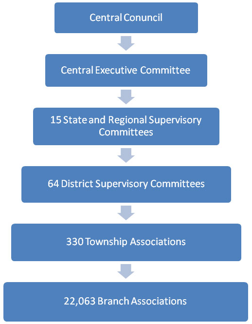 Unicef Organizational Chart